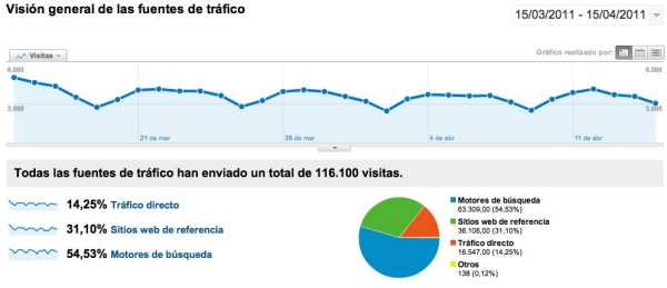 3viajesaldia origen de visitas según Google Analytics, Marzo 2011